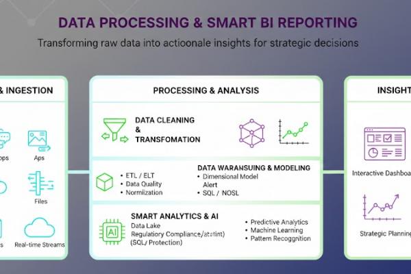 Xử Lý Dữ Liệu & Báo Cáo BI