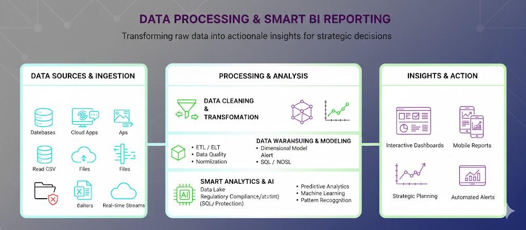 Xử Lý Dữ Liệu & Báo Cáo BI