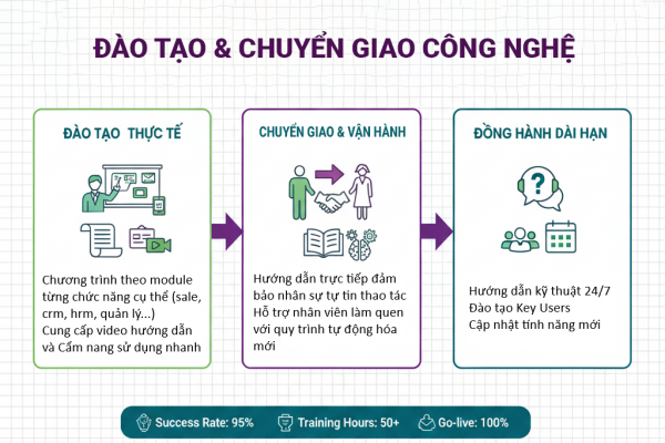 Đào Tạo & Chuyển Giao Công Nghệ