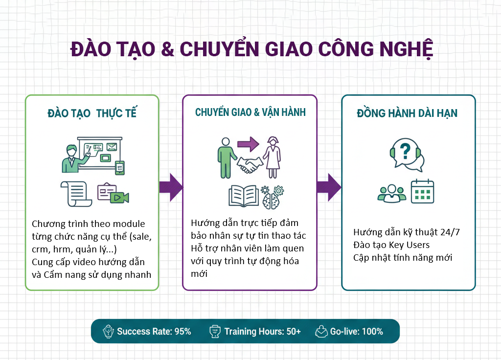 Đào Tạo & Chuyển Giao Công Nghệ
